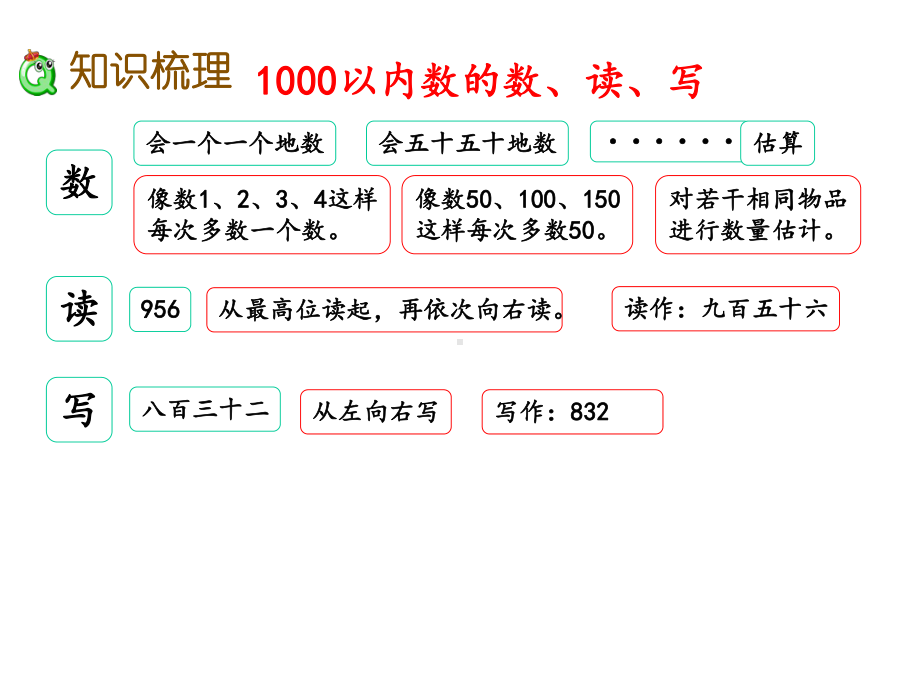 （2020新）冀教版二年级数学下册《3.6-整理与复习》课件.pptx_第3页