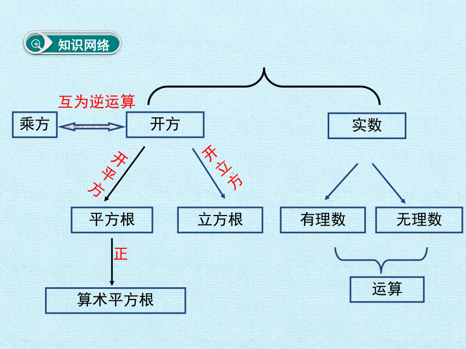 人教版实数复习课件.pptx_第3页