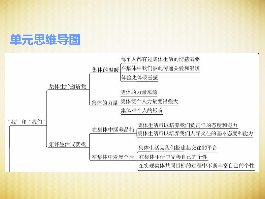 部编版七年级道德与法治下册课件第三单元复习.ppt_第2页