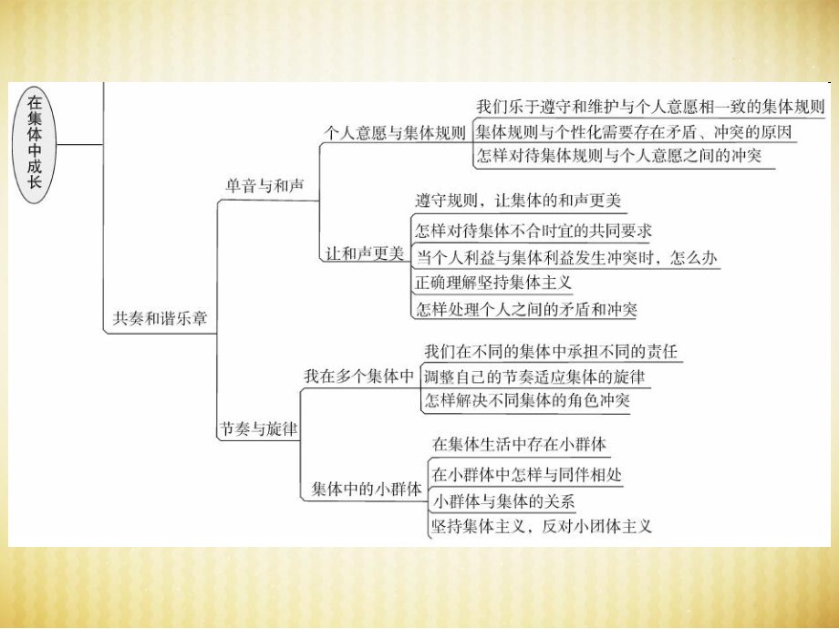 部编版七年级道德与法治下册课件第三单元复习.ppt_第3页