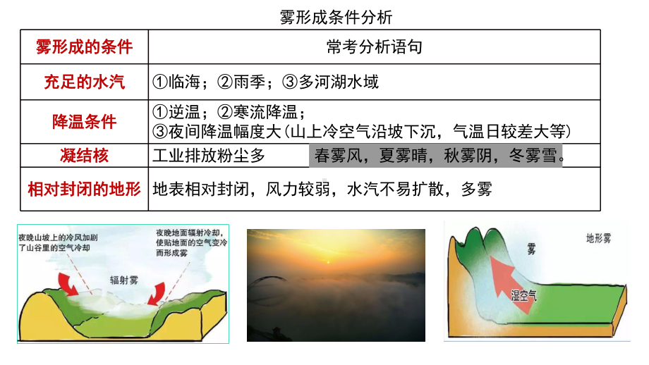 高三二轮微专题复习：雾、雾霾课件.pptx_第2页