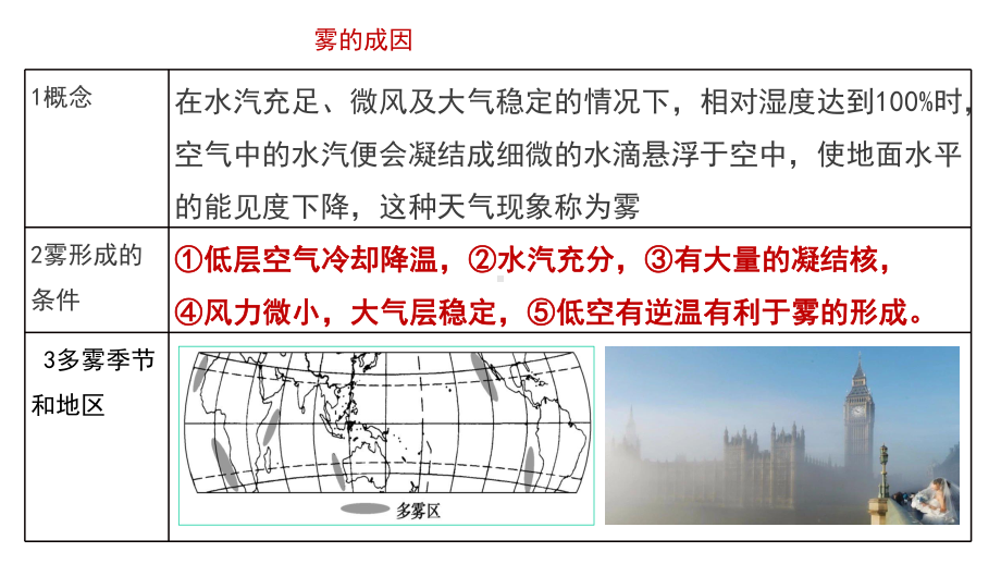 高三二轮微专题复习：雾、雾霾课件.pptx_第3页