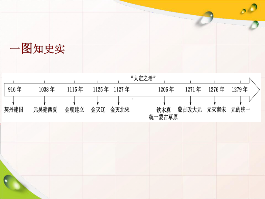 第10课辽夏金元的统治(45张)（课件24）.ppt_第2页