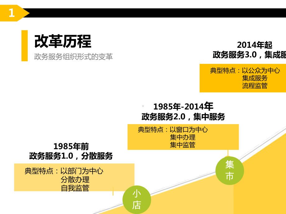 政务服务改革实践与前瞻.pptx_第3页