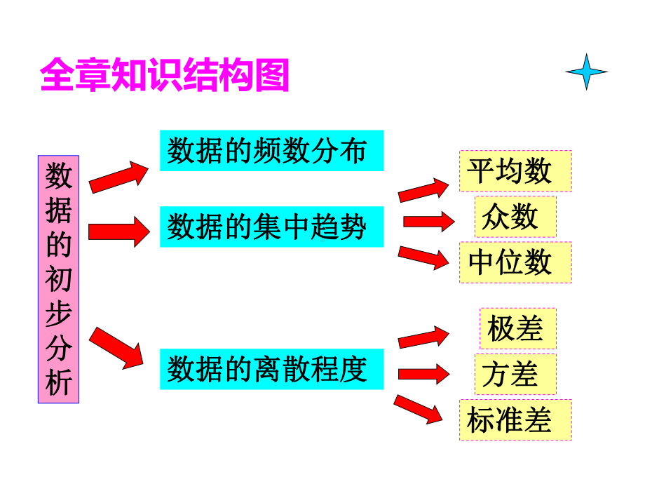 沪科版数学八年级下册第20章《数据的初步分析》单元复习课件.pptx_第3页