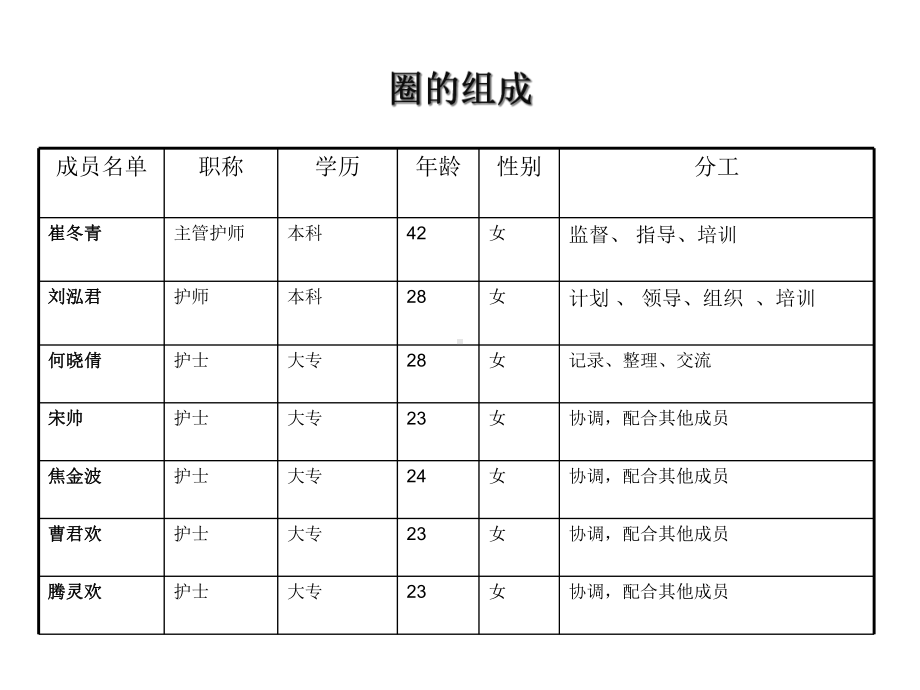 降低住院患者退费次数品管圈课件.ppt_第3页