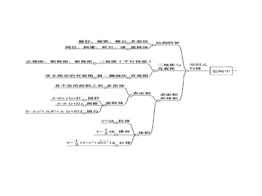 人教A版高中数学必修2课件第2部分模块复习精要课件.ppt_第2页