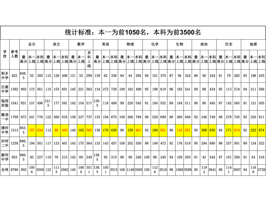 高一年级月考1成绩分析课件1.ppt_第2页