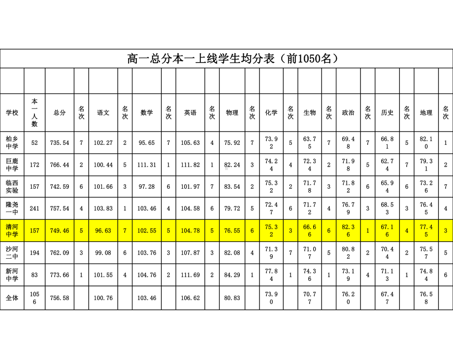 高一年级月考1成绩分析课件1.ppt_第3页