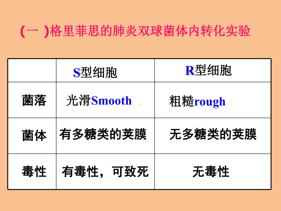 人教版高一生物必修二课件31DNA是主要的遗传物质(共22张).ppt_第3页