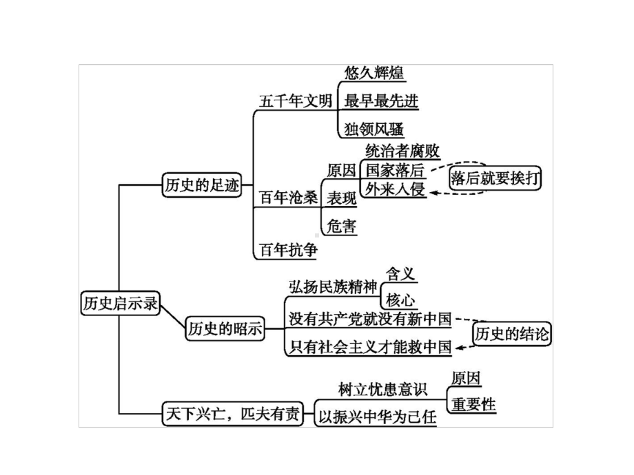 九年级政治全册第一单元历史启示录单元整合课件教科版.pptx_第2页