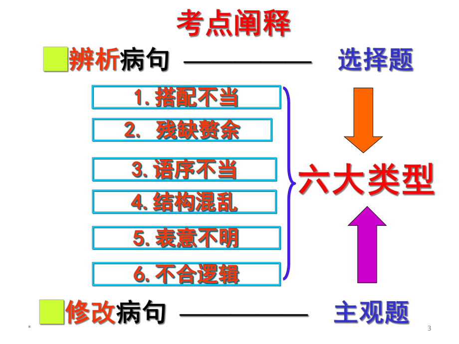 《辨析并修改病句》示范课件.ppt_第3页