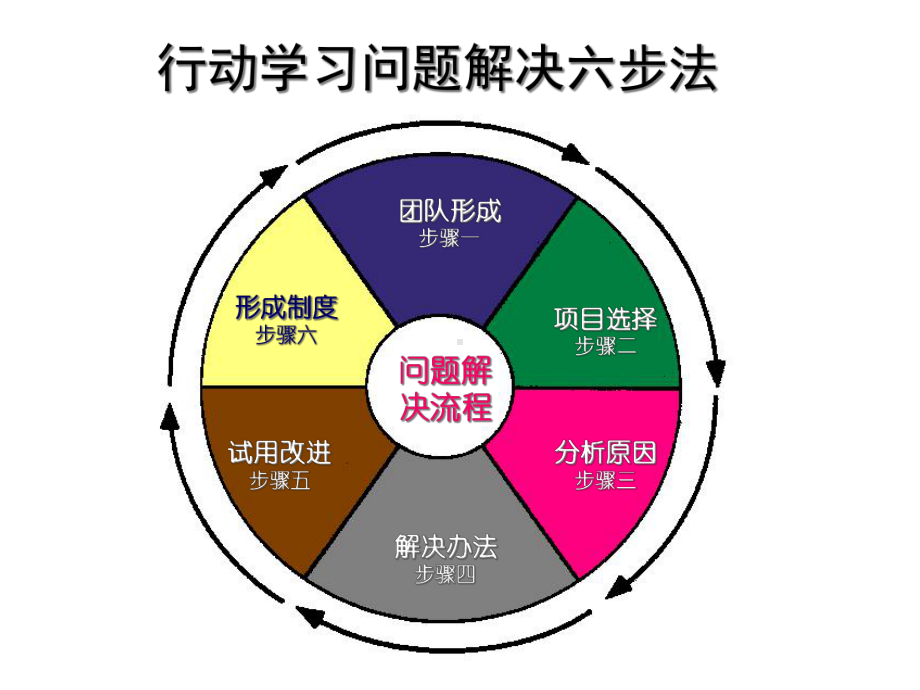 行动学习问题解决六步法课件.ppt_第3页