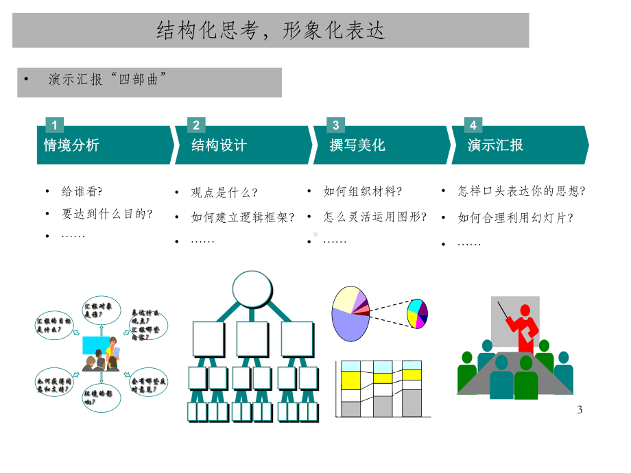 结构化思考、形象化表达、用图表说话、做一流课件.ppt_第3页