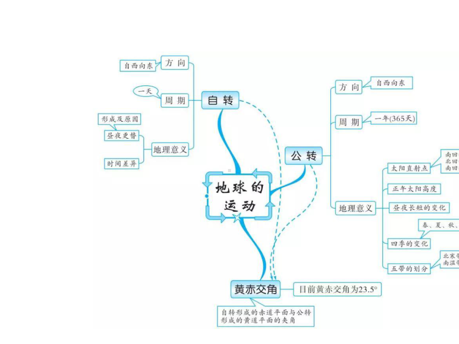 人教版初中地理知识思维导图(全部很实用T).pptx_第2页