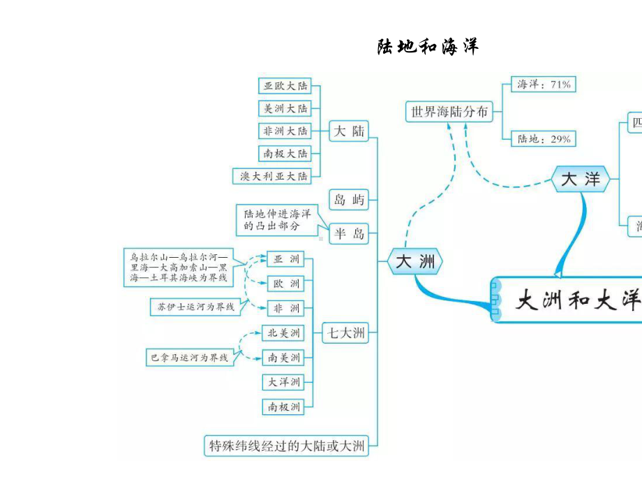 人教版初中地理知识思维导图(全部很实用T).pptx_第3页