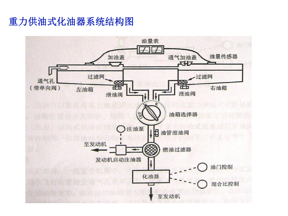 航空燃油系统课件.ppt_第3页