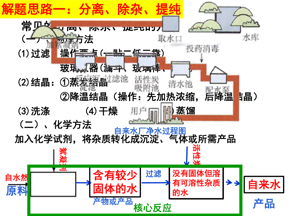 中考化学-工艺流程图专题复习课件-2.ppt_第3页