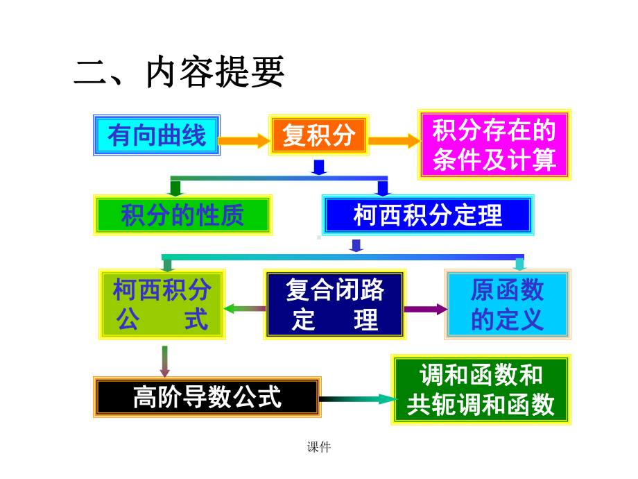 终版3复变函数的积分习题课课件.ppt_第3页