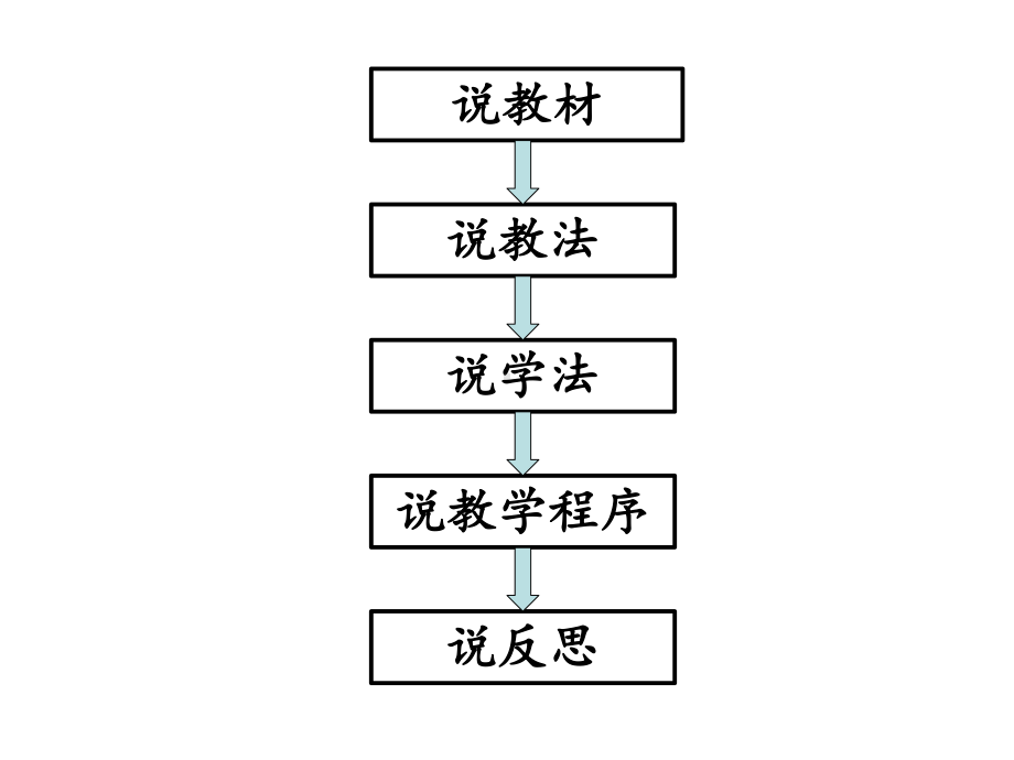 北师大版数学8年级上册第1章第1节《探索勾股定理》说课课件.ppt_第3页