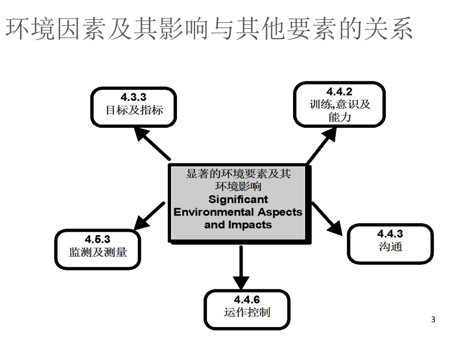 ISO14001体系-环境因素识别.pptx_第3页