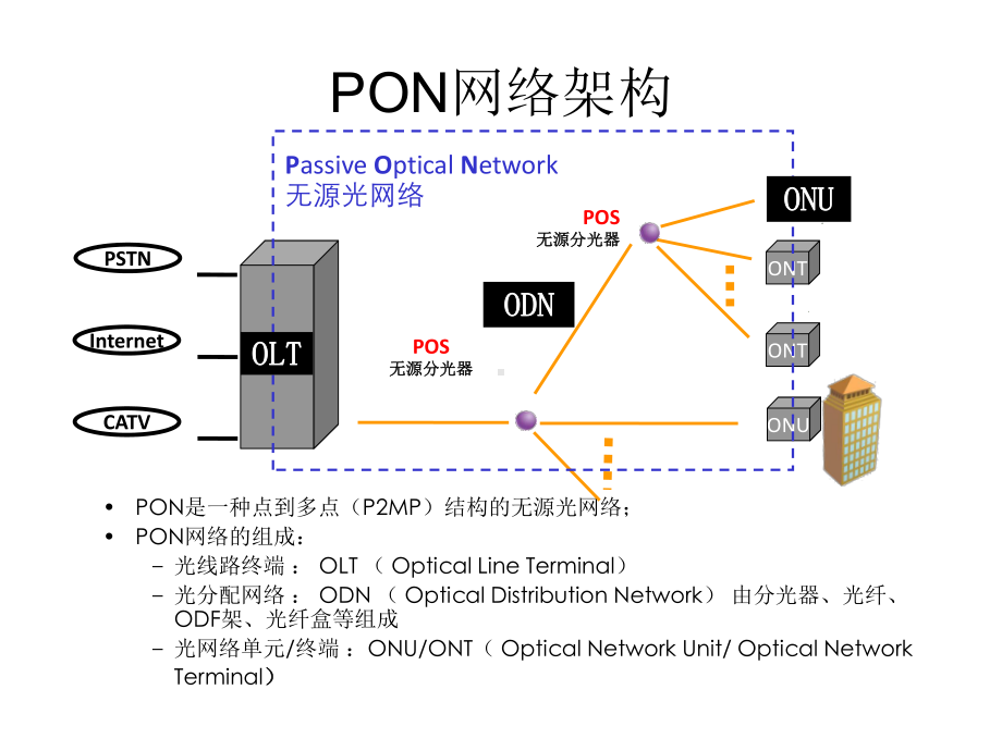 GPON基本操作及故障处理.ppt_第3页