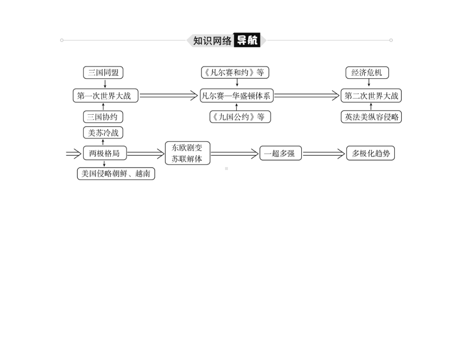 中考历史专题7两次世界大战及世界政治格局的演变课件-2.ppt_第3页