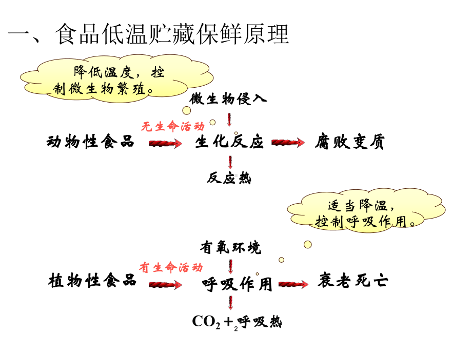 食品低温贮藏保鲜技术课件.ppt_第2页