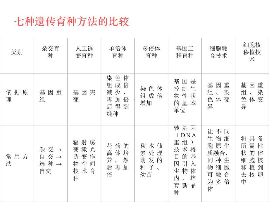 基因工程及其应用PPT教学课件.ppt_第3页