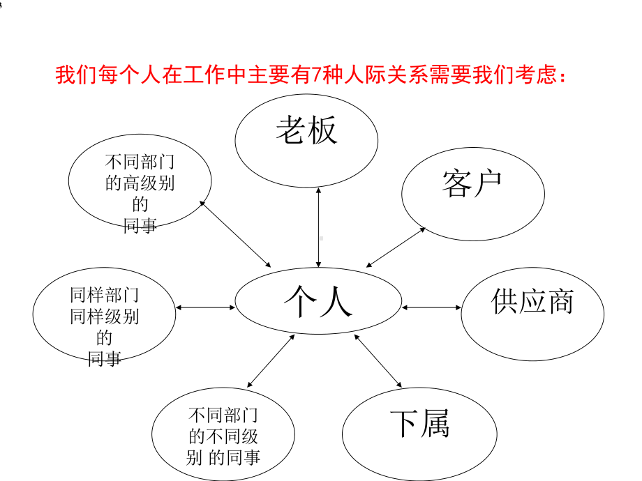 管理者的沟通技巧与方式课件.pptx_第3页