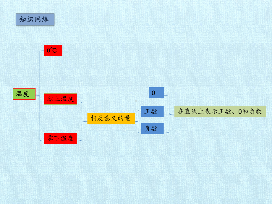 [新人教版]小学六年级数学下册《负数》复习课件2.pptx_第2页