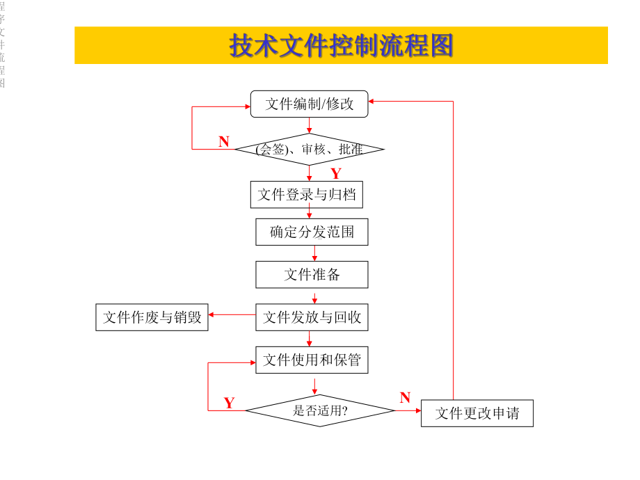 程序文件流程图课件.ppt_第3页