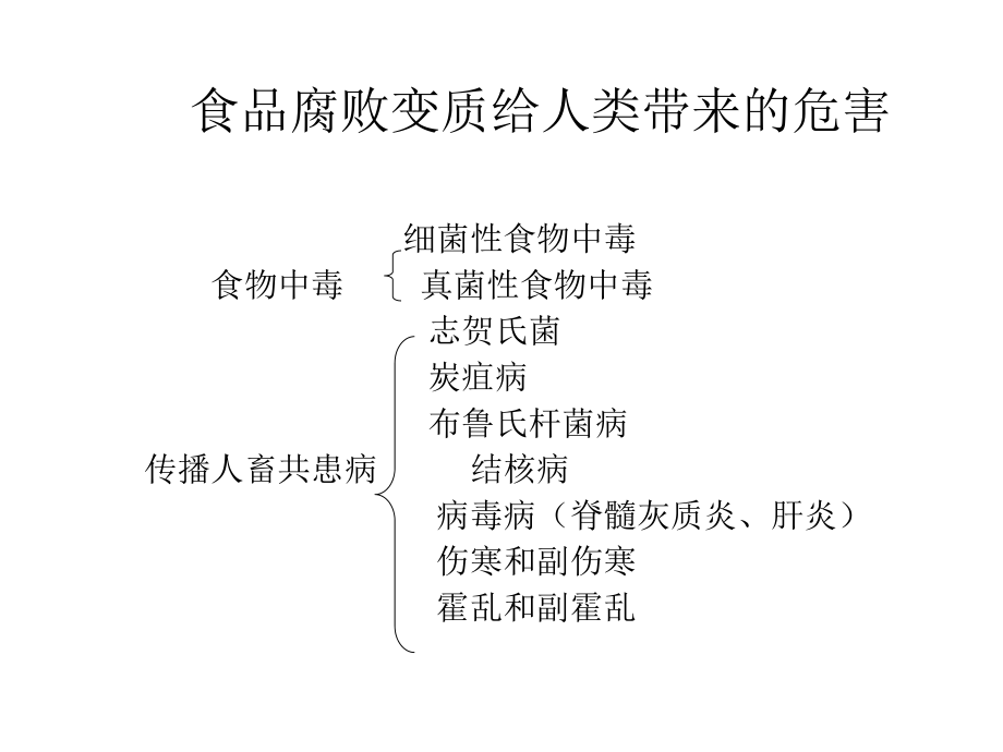 食品卫生与微生物课件.ppt_第2页