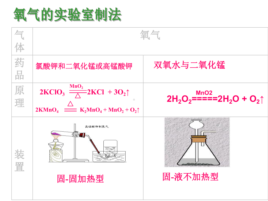 人教版九年级化学上册化学第六单元课题2二氧化碳制取的研究课件新.pptx_第2页