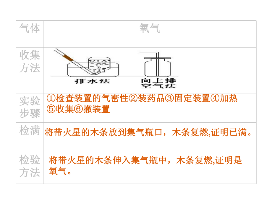 人教版九年级化学上册化学第六单元课题2二氧化碳制取的研究课件新.pptx_第3页