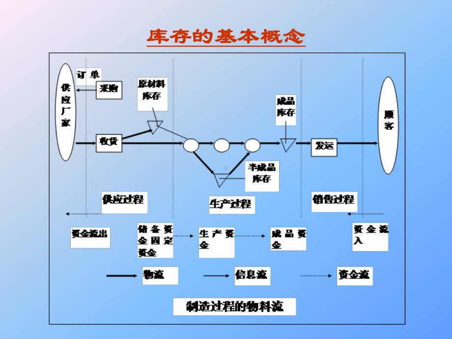 库存控制与物资管理培训课件.pptx_第3页