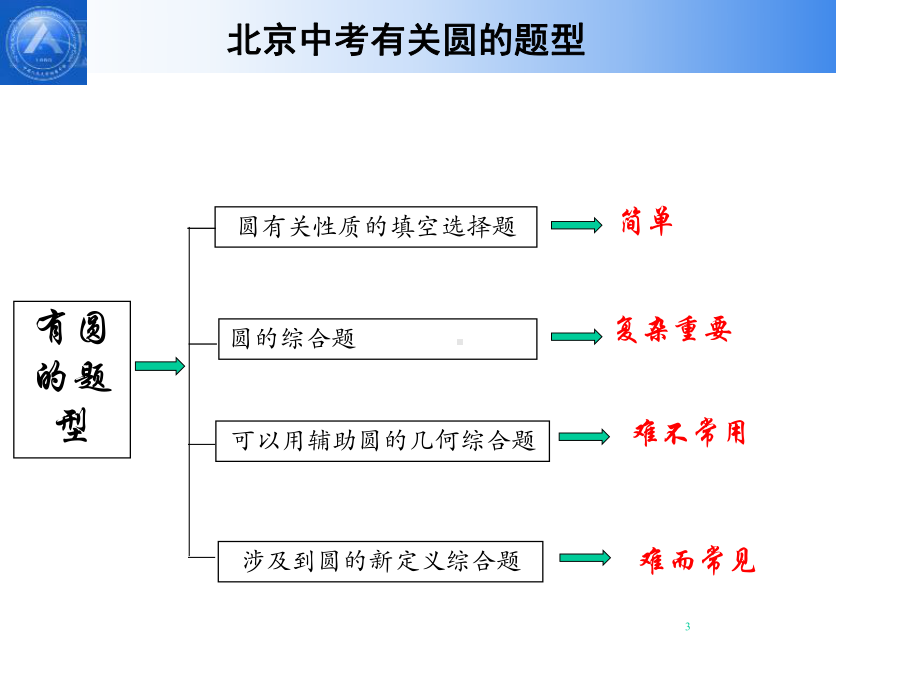 中考圆的综合题.ppt_第3页