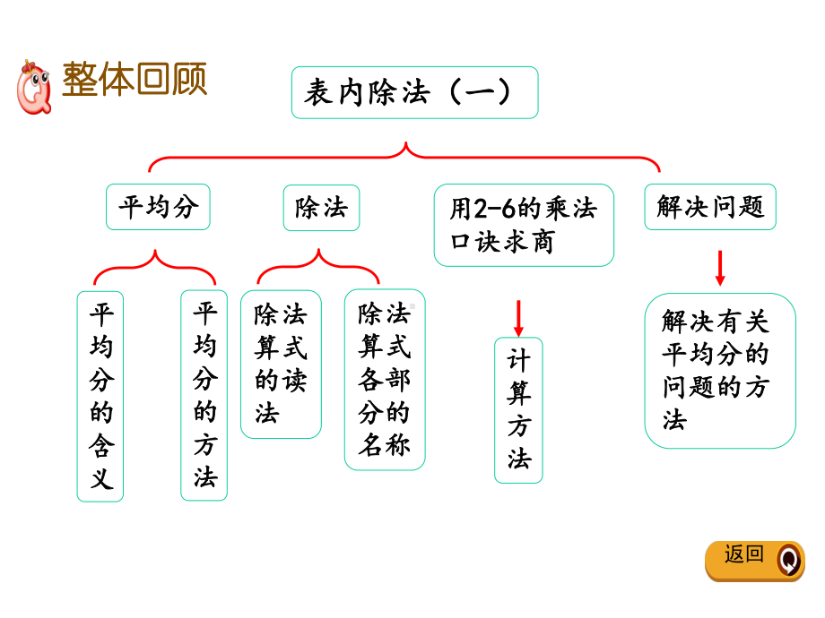 [新人教版]小学二年级数学下册《表内除法(一)-》复习课件.pptx_第2页