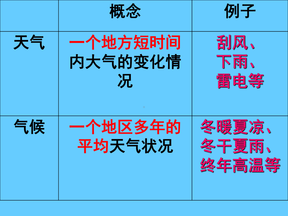 中图版初中《地理》七年级上册第三章第三节33《天气与气候》课件.ppt_第2页