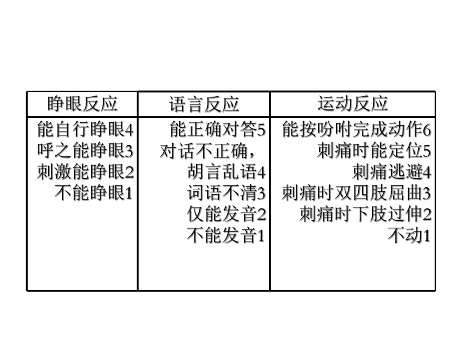 颅脑损伤的分级与课件.ppt_第2页