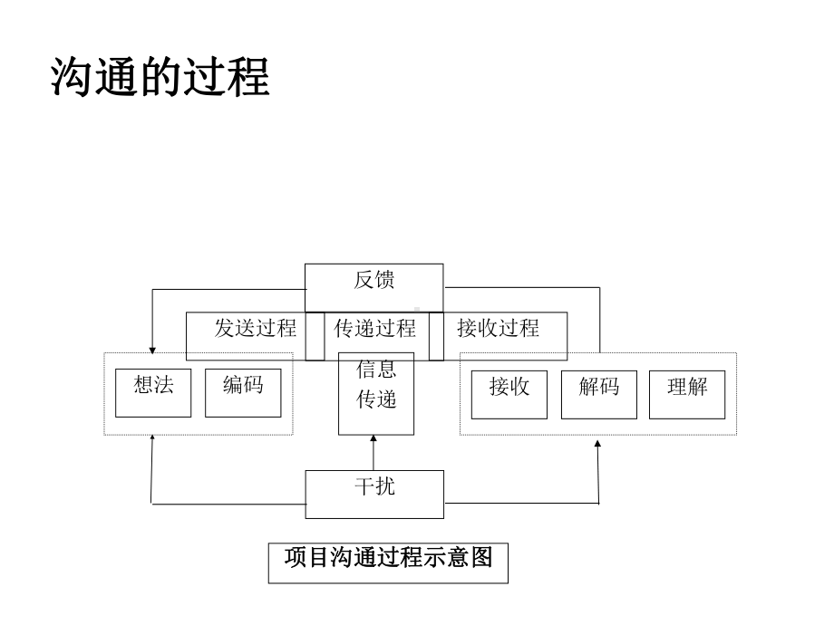 项目沟通和冲突管理课件.ppt_第3页