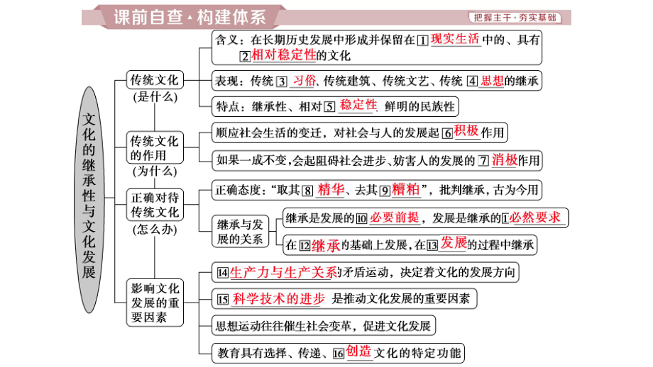 文化生活一轮复习文化的继承性与文化发展》课件.pptx_第3页