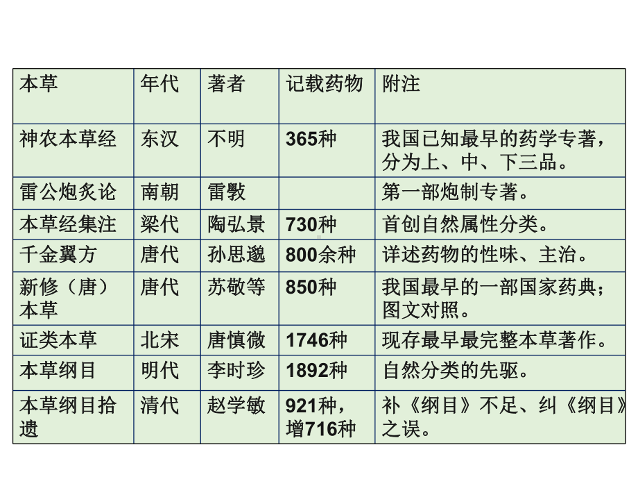 中医药基础知识-文档资料.ppt_第2页