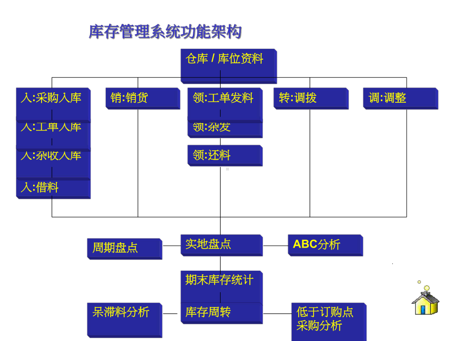 ERP-SAP资料-库存管理系统.pptx_第3页