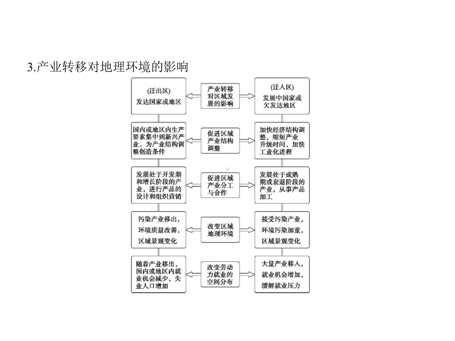 专题十二-区域开发与区域协调发展(讲解部分).pptx_第3页