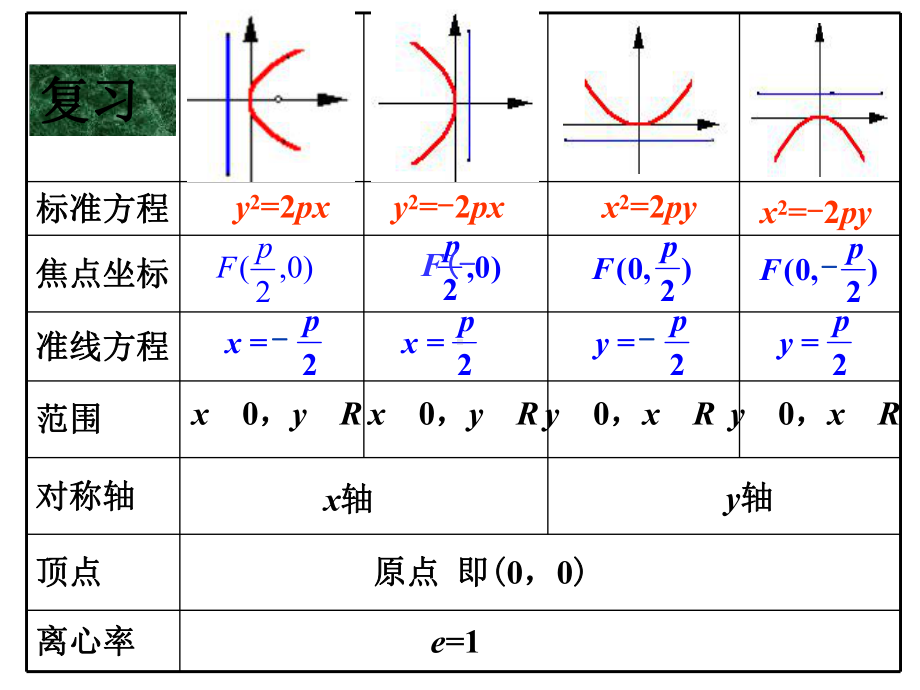 《2.4.2抛物线的简单几何性质》课件3-优质公开课-人教A版选修2-1精品.ppt_第2页