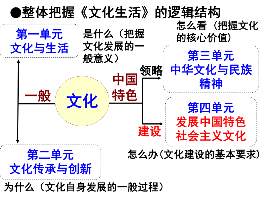 高三政治第二轮复习《文化生活》第一单元复习课件.ppt_第2页