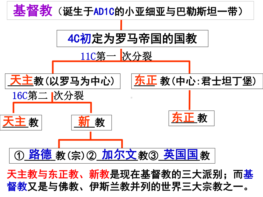 高中历史人教版宗教改革的背景课件.ppt_第3页