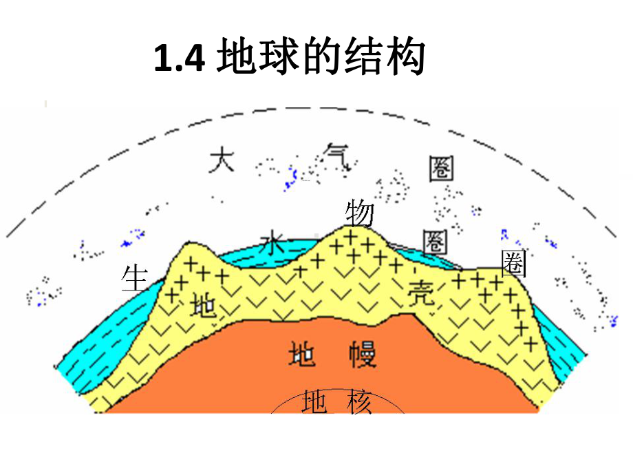 地球的圈层结构课件52人教课标版.ppt_第1页