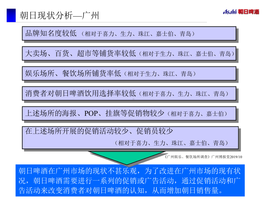 A营销策划广告案例朝日啤酒广州促销策划案课件.ppt_第2页